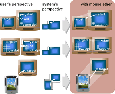 Mouse ether: accelerating the acquisition of targets across multi-monitor displays