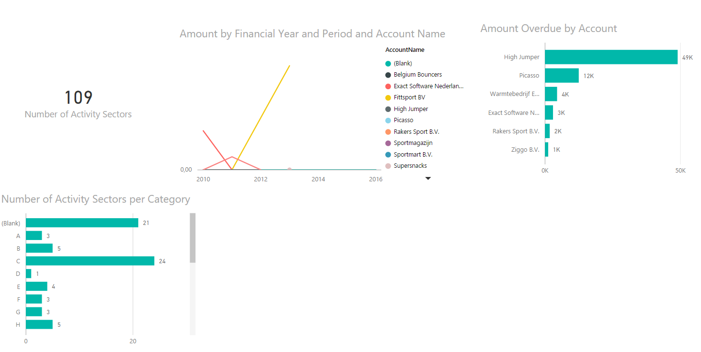 Some dashboard from Exact Online