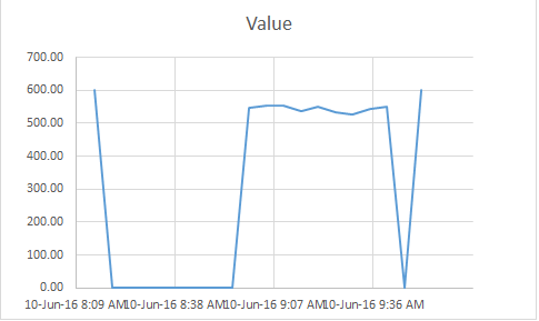 What the graph looks like with the table I have