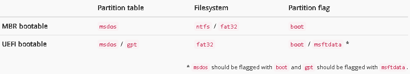 USB Boot flags MBR/UEFI mods/gpt