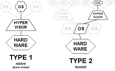 hypervisor types