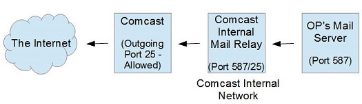 Comcast Email Network - Outgoing