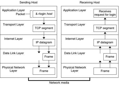 Data Encapsulation and the TCP/IP Protocol Stack