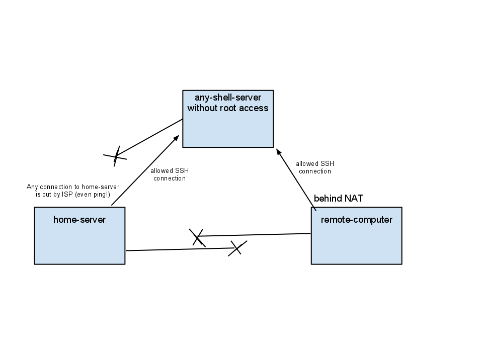Для установки логического соединения между компьютерами клиентов и серверов разделения сообщения
