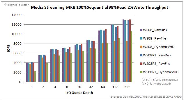 Media Streaming 64KB 100%Sequential 98%Read 2%Write Throughput