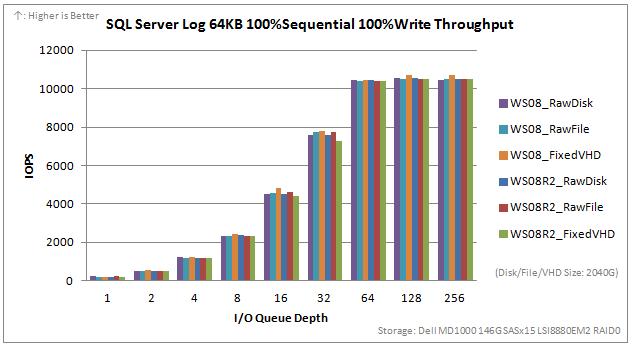 SQL Server Log 64KB 100%Sequential 100%Write Throughput