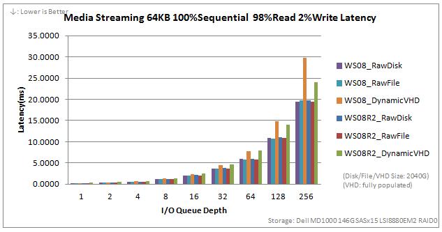 Media Streaming 64KB 100%Sequential  98%Read 2%Write Latency