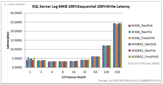 SQL Server Log 64KB 100%Sequential 100%Write Latency