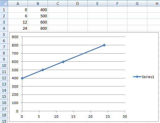 Sample with “X Y (Scatter)” chart with X values of 0, 6, 12, and 24