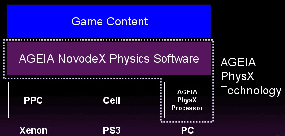 High level overview of AGEIA's PhysX Architecture