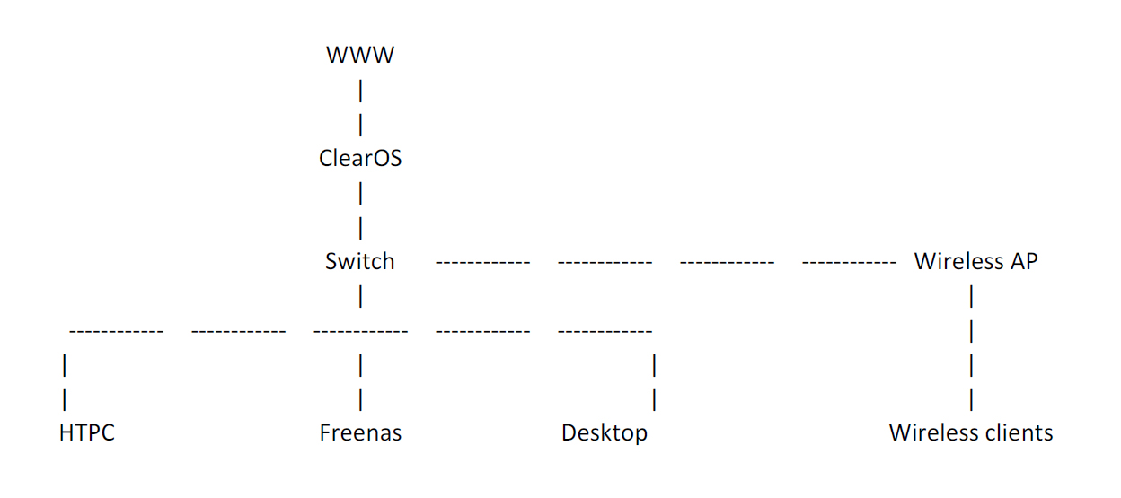 Network Layout