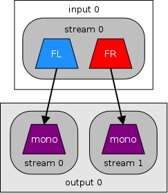 stereo to 2 mono streams