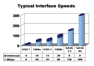 Typical Interface Speeds