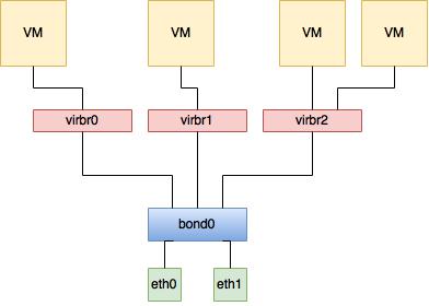Several Virtual Bridge over bonding interface