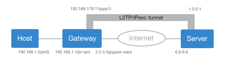 network topology